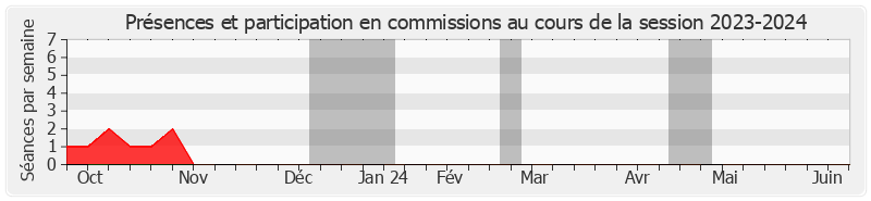 Participation commissions-20232024 de Daniel Gueret