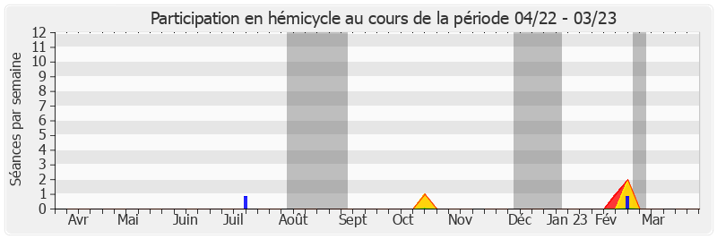 Participation hemicycle-annee de Daniel Gueret