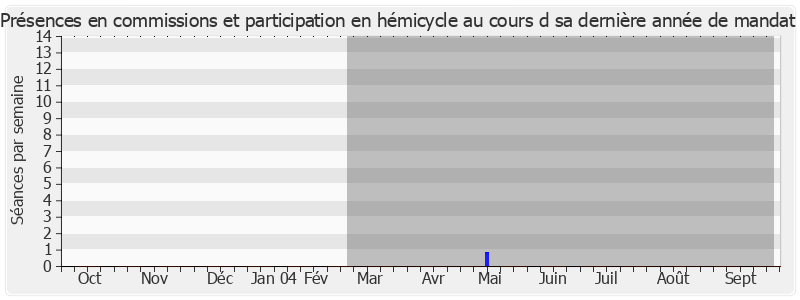 Participation globale-annee de Daniel Hoeffel