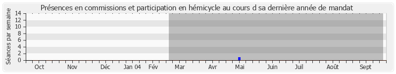 Participation globale-annee de Daniel Hoeffel