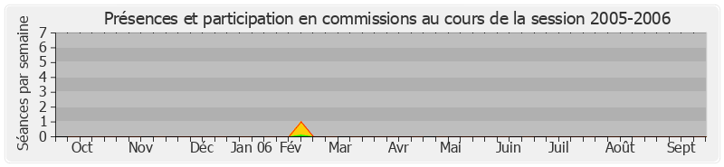 Participation commissions-20052006 de Daniel Laurent