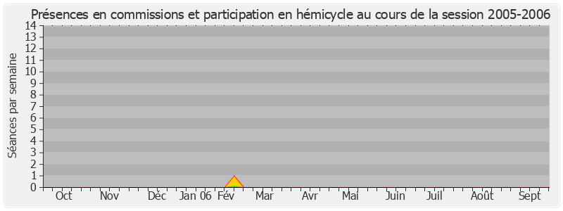 Participation globale-20052006 de Daniel Laurent