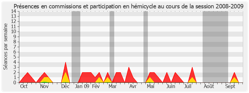 Participation globale-20082009 de Daniel Laurent