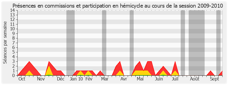 Participation globale-20092010 de Daniel Laurent