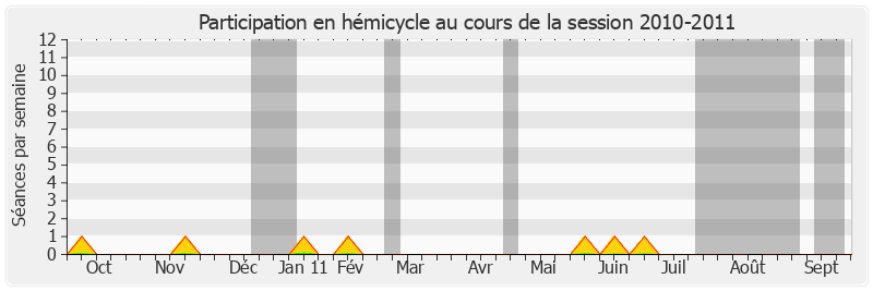Participation hemicycle-20102011 de Daniel Laurent