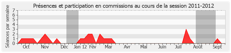 Participation commissions-20112012 de Daniel Laurent