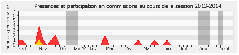 Participation commissions-20132014 de Daniel Laurent