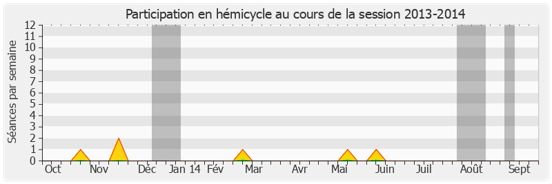 Participation hemicycle-20132014 de Daniel Laurent