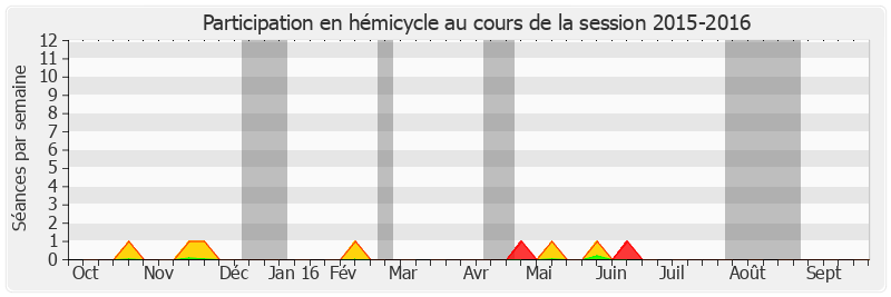 Participation hemicycle-20152016 de Daniel Laurent