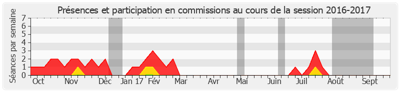 Participation commissions-20162017 de Daniel Laurent