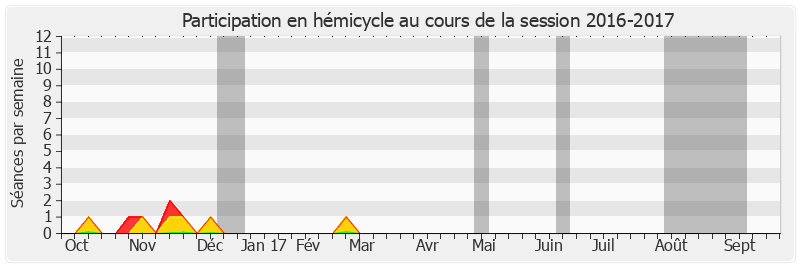 Participation hemicycle-20162017 de Daniel Laurent