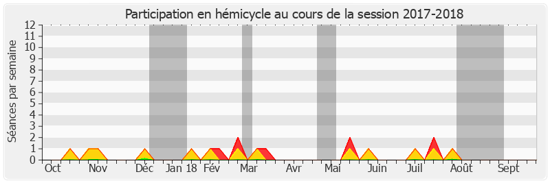 Participation hemicycle-20172018 de Daniel Laurent