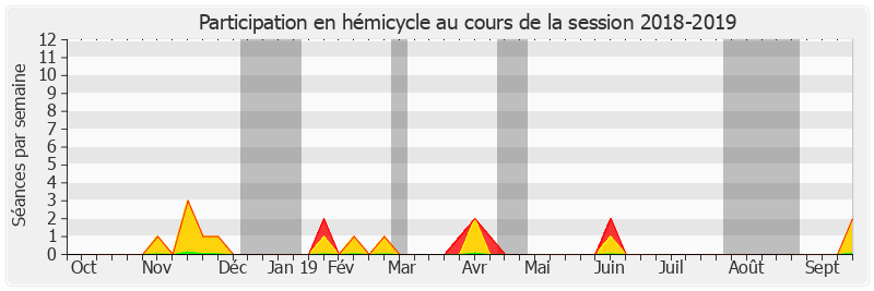 Participation hemicycle-20182019 de Daniel Laurent