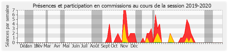 Participation commissions-20192020 de Daniel Laurent