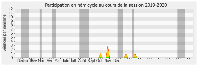 Participation hemicycle-20192020 de Daniel Laurent