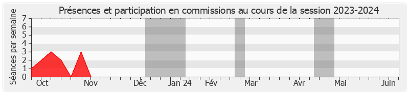 Participation commissions-20232024 de Daniel Laurent