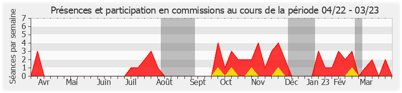 Participation commissions-annee de Daniel Laurent