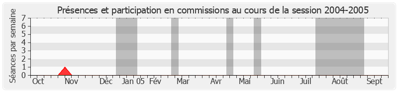 Participation commissions-20042005 de Daniel Marsin