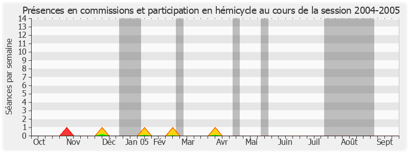 Participation globale-20042005 de Daniel Marsin