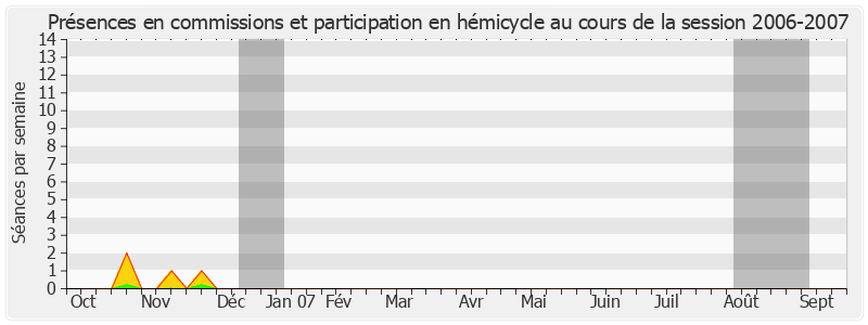 Participation globale-20062007 de Daniel Marsin