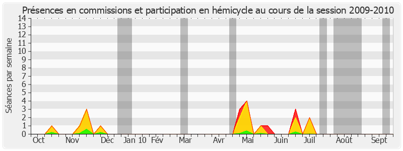 Participation globale-20092010 de Daniel Marsin