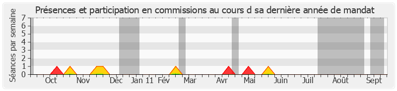 Participation commissions-annee de Daniel Marsin