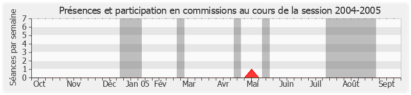 Participation commissions-20042005 de Daniel Percheron