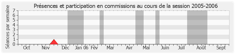 Participation commissions-20052006 de Daniel Percheron