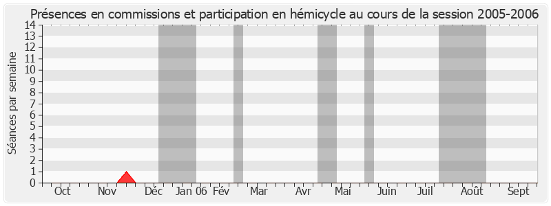 Participation globale-20052006 de Daniel Percheron