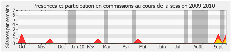 Participation commissions-20092010 de Daniel Percheron