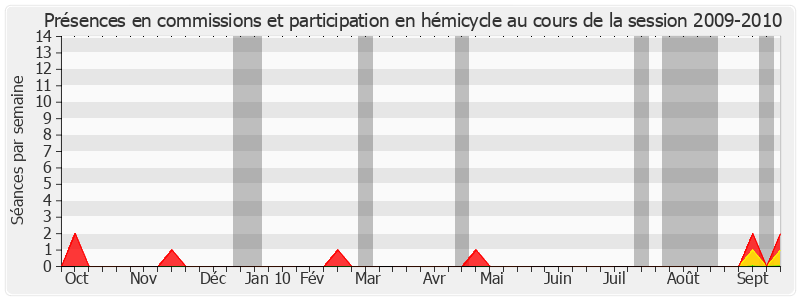 Participation globale-20092010 de Daniel Percheron