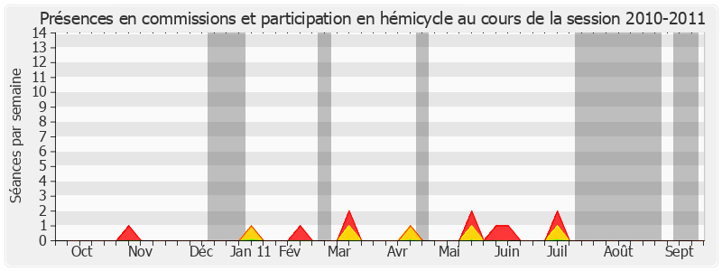 Participation globale-20102011 de Daniel Percheron