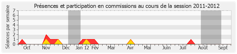 Participation commissions-20112012 de Daniel Percheron