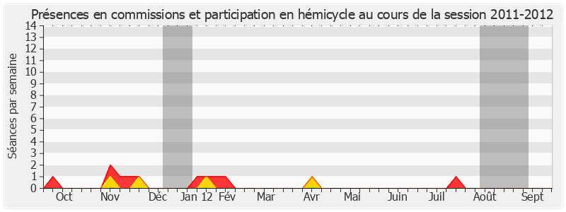 Participation globale-20112012 de Daniel Percheron