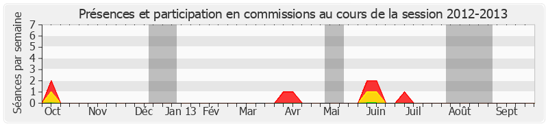 Participation commissions-20122013 de Daniel Percheron