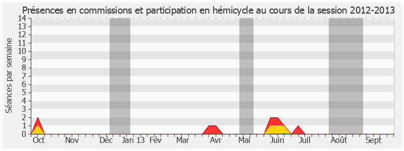 Participation globale-20122013 de Daniel Percheron