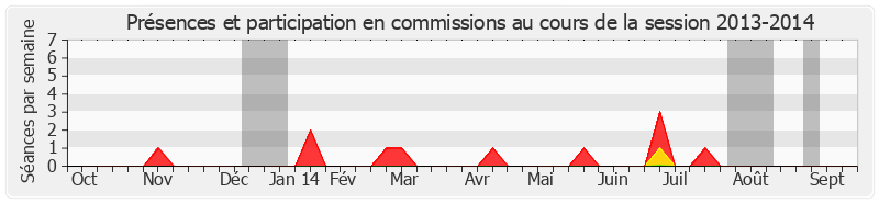 Participation commissions-20132014 de Daniel Percheron