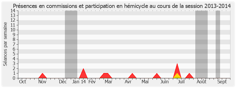 Participation globale-20132014 de Daniel Percheron