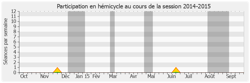 Participation hemicycle-20142015 de Daniel Percheron