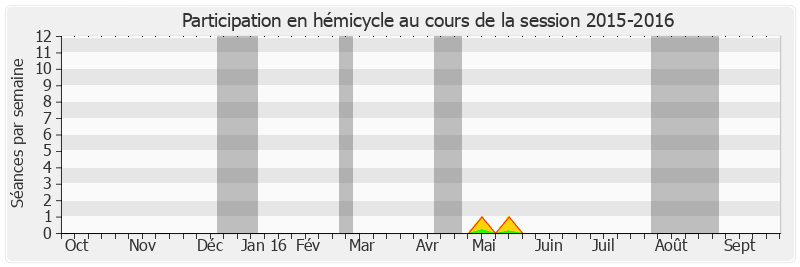 Participation hemicycle-20152016 de Daniel Percheron