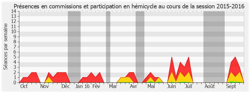 Participation globale-20152016 de Daniel Percheron