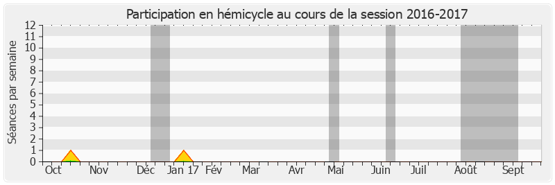 Participation hemicycle-20162017 de Daniel Percheron