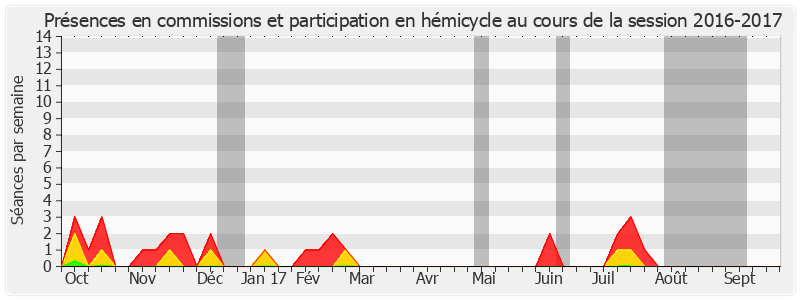 Participation globale-20162017 de Daniel Percheron