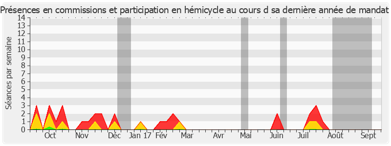 Participation globale-annee de Daniel Percheron
