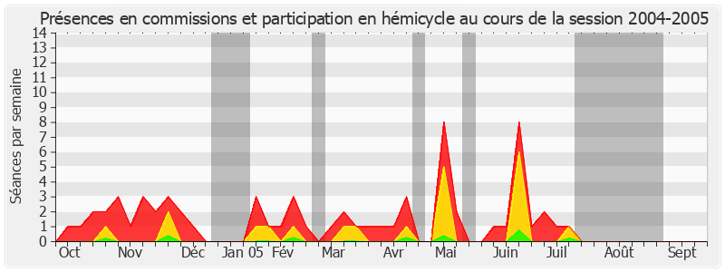 Participation globale-20042005 de Daniel Raoul