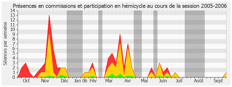 Participation globale-20052006 de Daniel Raoul