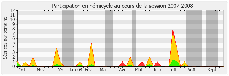 Participation hemicycle-20072008 de Daniel Raoul