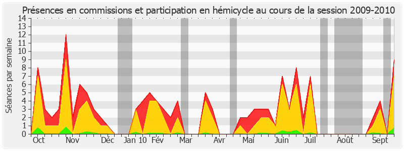 Participation globale-20092010 de Daniel Raoul