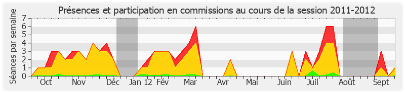 Participation commissions-20112012 de Daniel Raoul