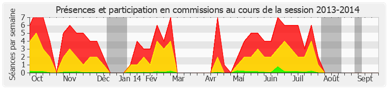 Participation commissions-20132014 de Daniel Raoul